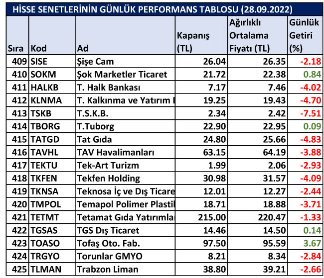 BİST hisselerinin günlük performansları 28/09/2022