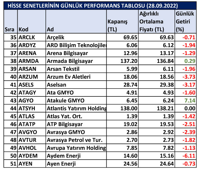 BİST hisselerinin günlük performansları 28/09/2022