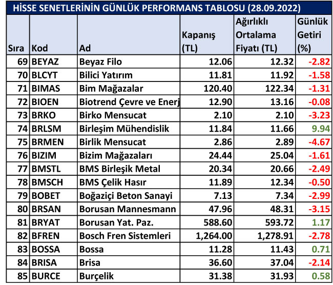 BİST hisselerinin günlük performansları 28/09/2022