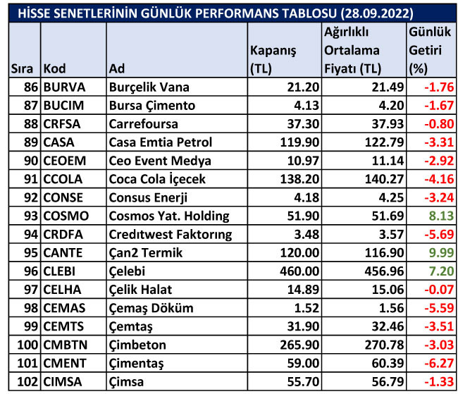 BİST hisselerinin günlük performansları 28/09/2022