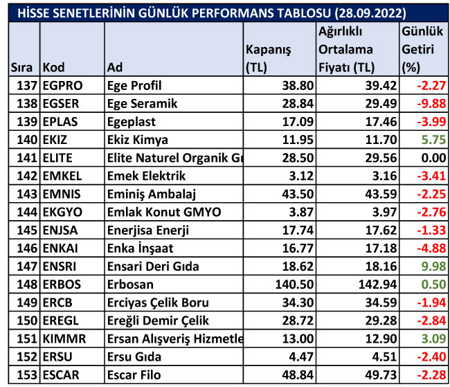 BİST hisselerinin günlük performansları 28/09/2022