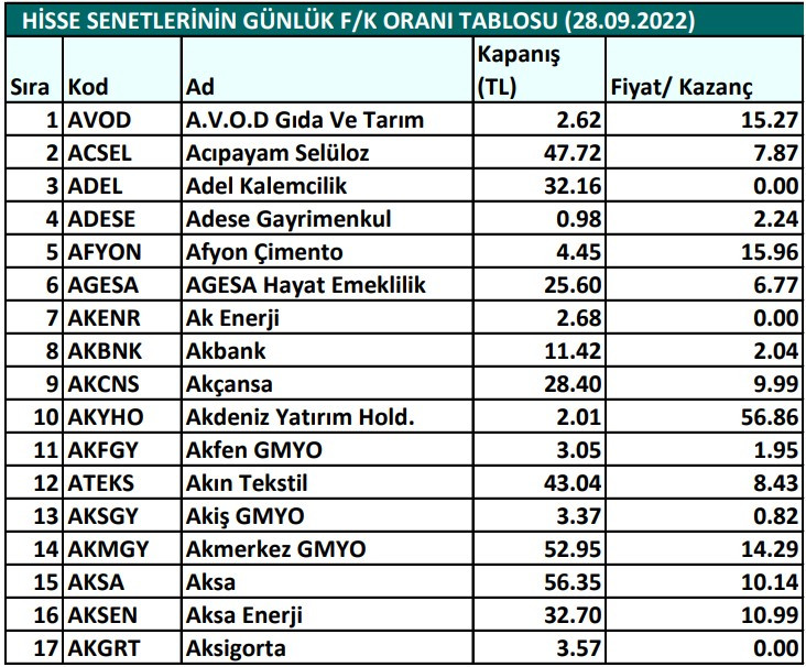 Hisse senetlerinin günlük fiyat-kazanç performansları (28.09.2022)