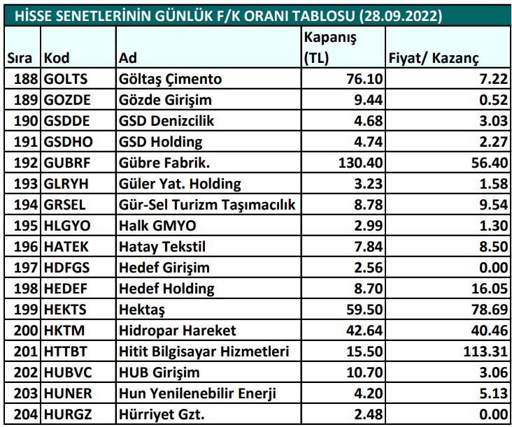 Hisse senetlerinin günlük fiyat-kazanç performansları (28.09.2022)