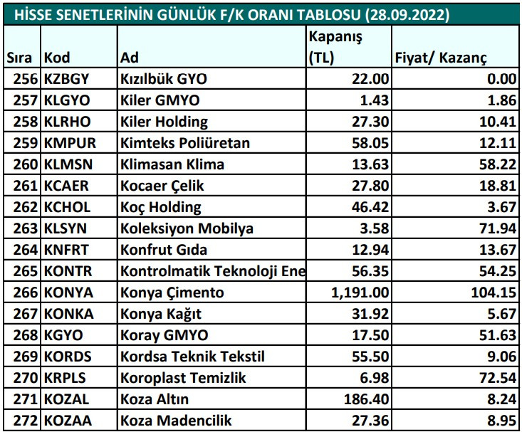 Hisse senetlerinin günlük fiyat-kazanç performansları (28.09.2022)