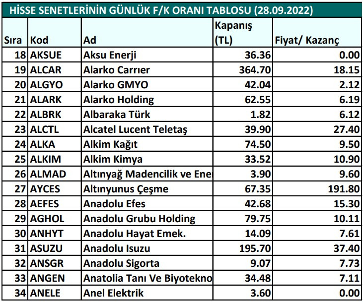 Hisse senetlerinin günlük fiyat-kazanç performansları (28.09.2022)