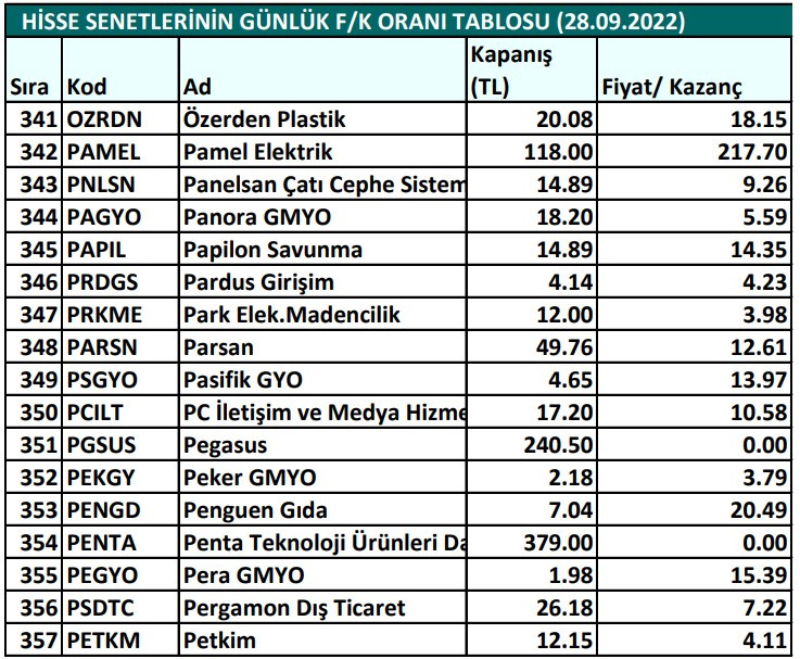 Hisse senetlerinin günlük fiyat-kazanç performansları (28.09.2022)