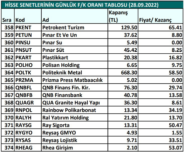 Hisse senetlerinin günlük fiyat-kazanç performansları (28.09.2022)