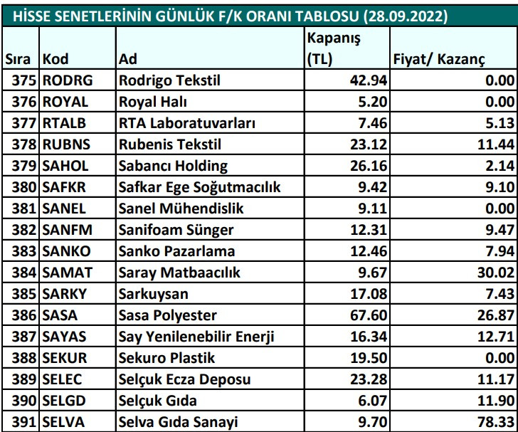 Hisse senetlerinin günlük fiyat-kazanç performansları (28.09.2022)