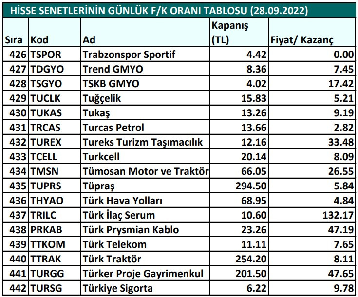 Hisse senetlerinin günlük fiyat-kazanç performansları (28.09.2022)