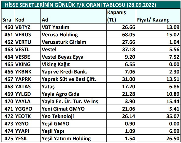 Hisse senetlerinin günlük fiyat-kazanç performansları (28.09.2022)