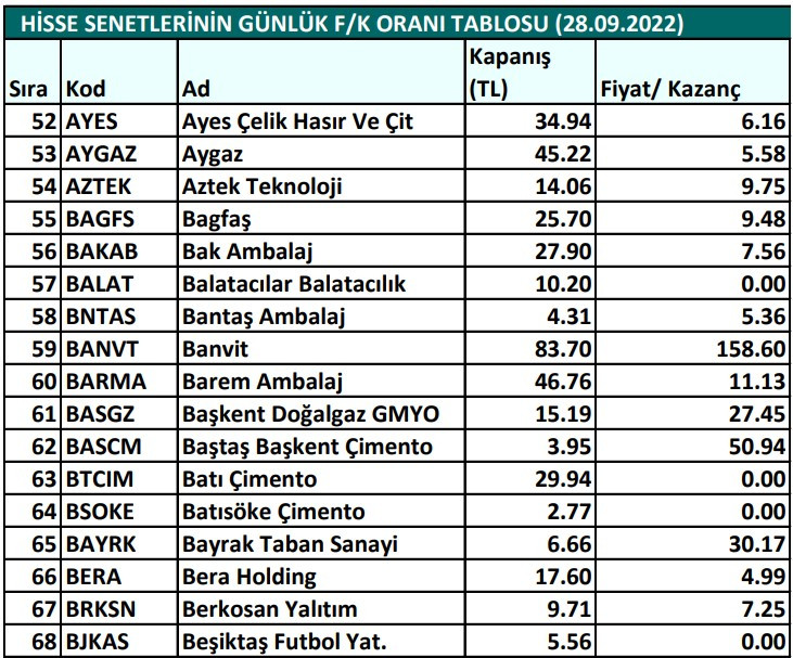 Hisse senetlerinin günlük fiyat-kazanç performansları (28.09.2022)