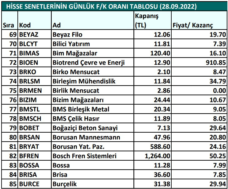 Hisse senetlerinin günlük fiyat-kazanç performansları (28.09.2022)