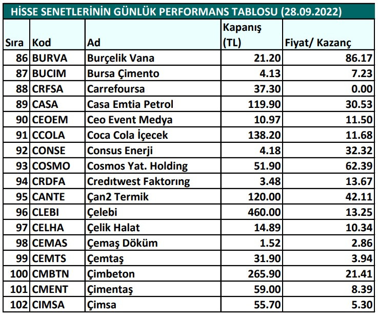 Hisse senetlerinin günlük fiyat-kazanç performansları (28.09.2022)