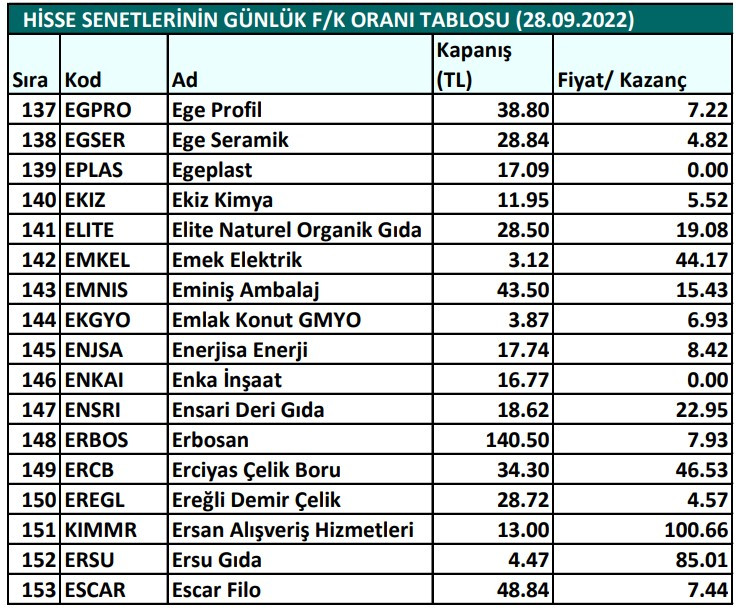 Hisse senetlerinin günlük fiyat-kazanç performansları (28.09.2022)