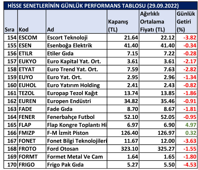 BİST hisselerinin günlük performansları 29/09/2022