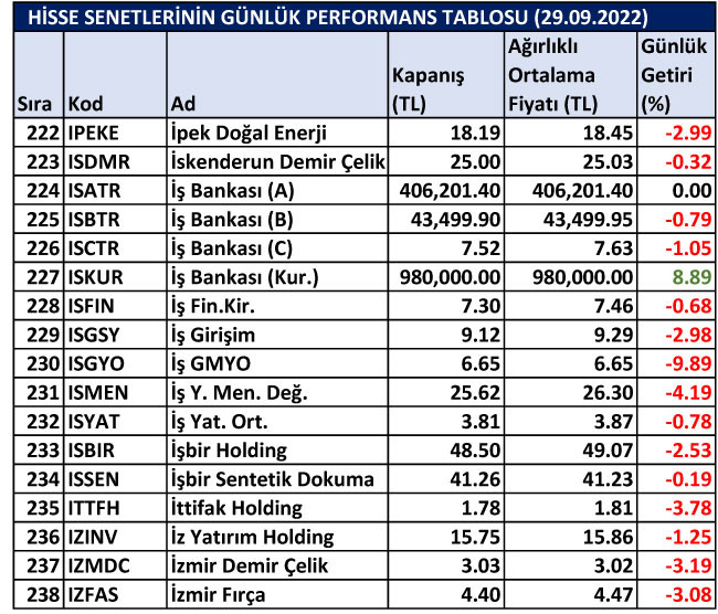 BİST hisselerinin günlük performansları 29/09/2022