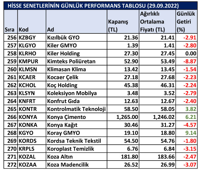 BİST hisselerinin günlük performansları 29/09/2022