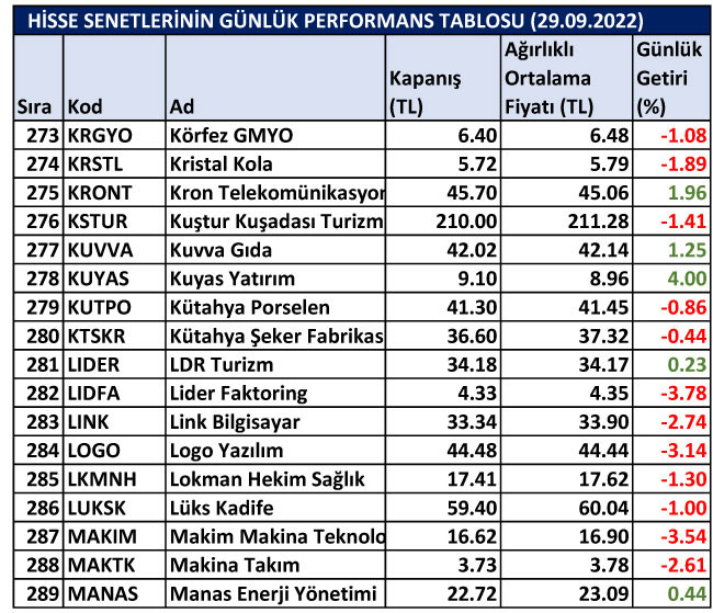 BİST hisselerinin günlük performansları 29/09/2022