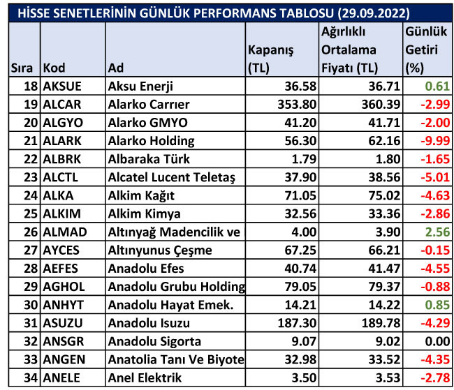 BİST hisselerinin günlük performansları 29/09/2022