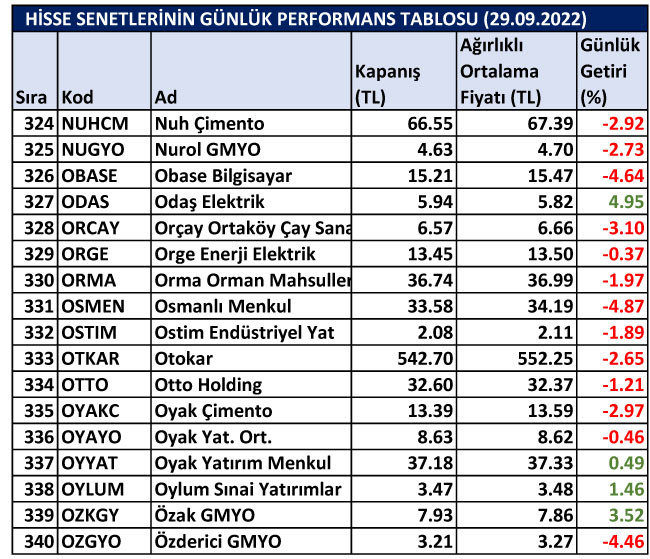 BİST hisselerinin günlük performansları 29/09/2022