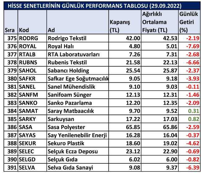 BİST hisselerinin günlük performansları 29/09/2022