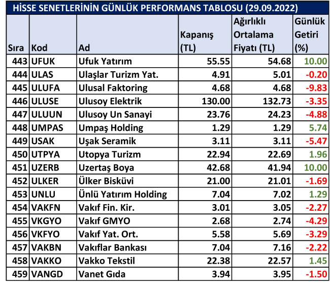 BİST hisselerinin günlük performansları 29/09/2022