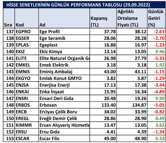 BİST hisselerinin günlük performansları 29/09/2022