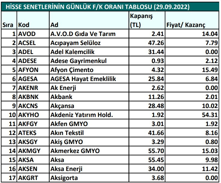 Hisse senetlerinin günlük fiyat-kazanç performansları (29.09.2022)