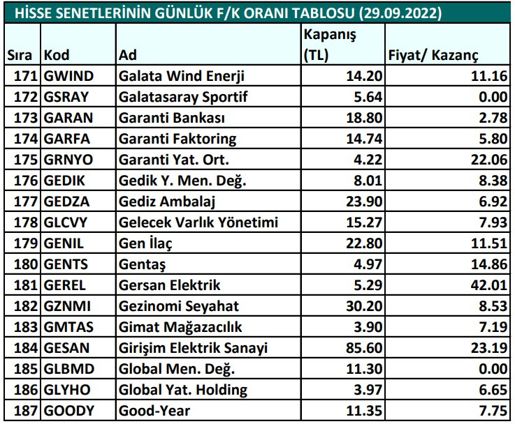 Hisse senetlerinin günlük fiyat-kazanç performansları (29.09.2022)