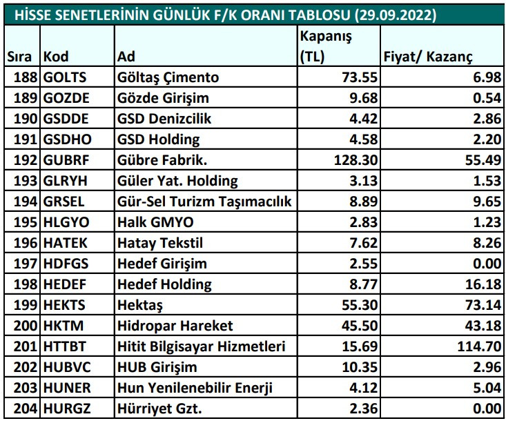 Hisse senetlerinin günlük fiyat-kazanç performansları (29.09.2022)