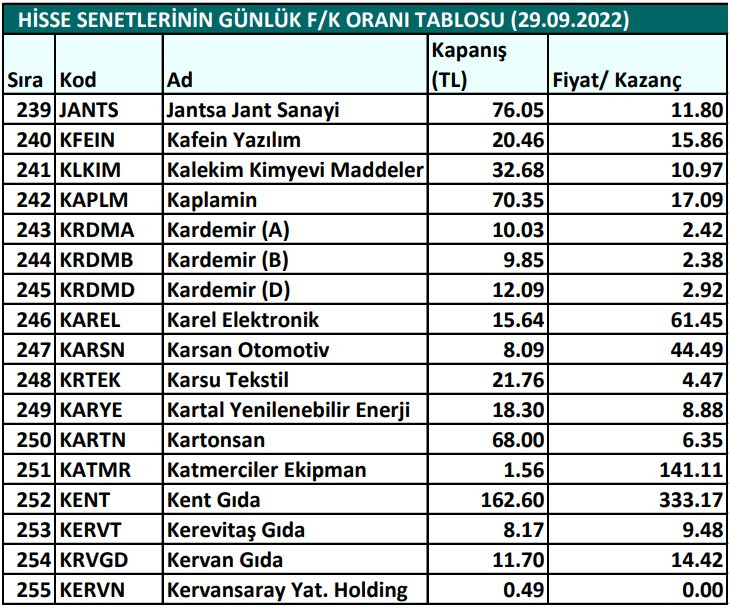 Hisse senetlerinin günlük fiyat-kazanç performansları (29.09.2022)