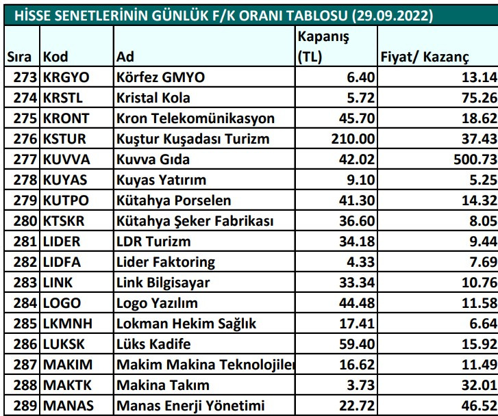 Hisse senetlerinin günlük fiyat-kazanç performansları (29.09.2022)