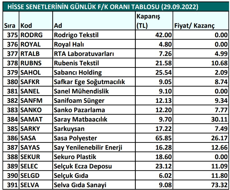 Hisse senetlerinin günlük fiyat-kazanç performansları (29.09.2022)