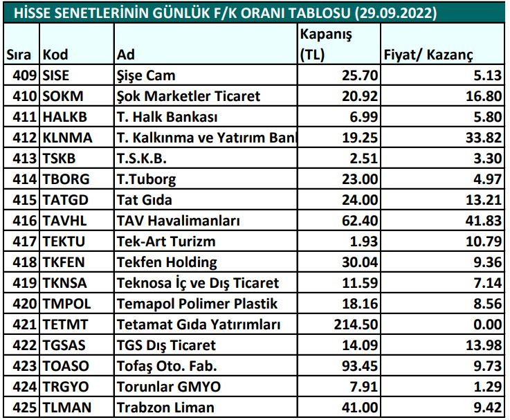 Hisse senetlerinin günlük fiyat-kazanç performansları (29.09.2022)