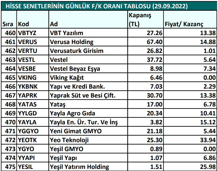 Hisse senetlerinin günlük fiyat-kazanç performansları (29.09.2022)