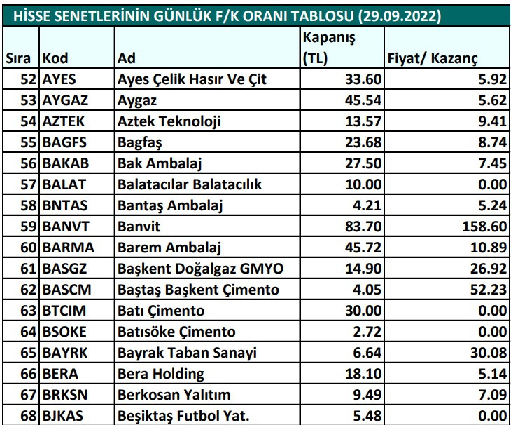 Hisse senetlerinin günlük fiyat-kazanç performansları (29.09.2022)