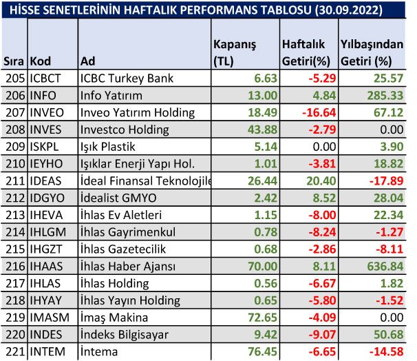 Yılbaşından bu yana yüzde 1500 kazandıran hisse