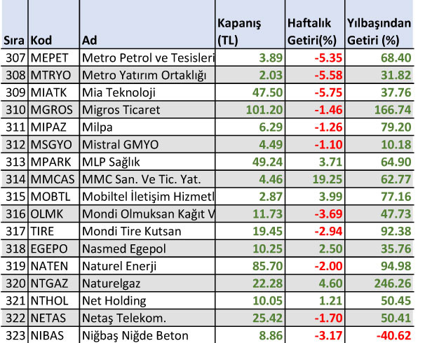 Yılbaşından bu yana yüzde 1500 kazandıran hisse