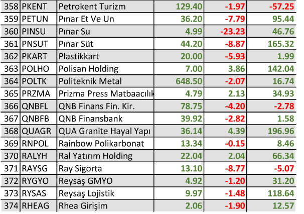 Yılbaşından bu yana yüzde 1500 kazandıran hisse