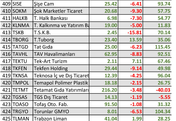 Yılbaşından bu yana yüzde 1500 kazandıran hisse