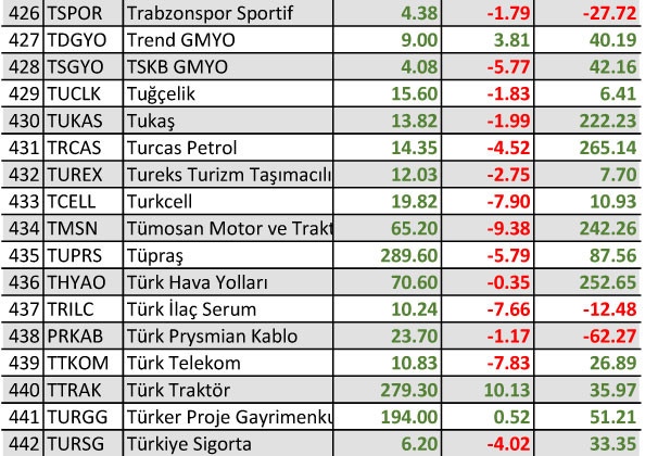 Yılbaşından bu yana yüzde 1500 kazandıran hisse