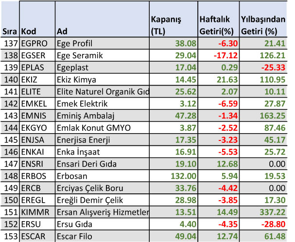 Yılbaşından bu yana yüzde 1500 kazandıran hisse