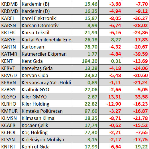 Yılbaşından bu yana hangi hisseler kazandırdı