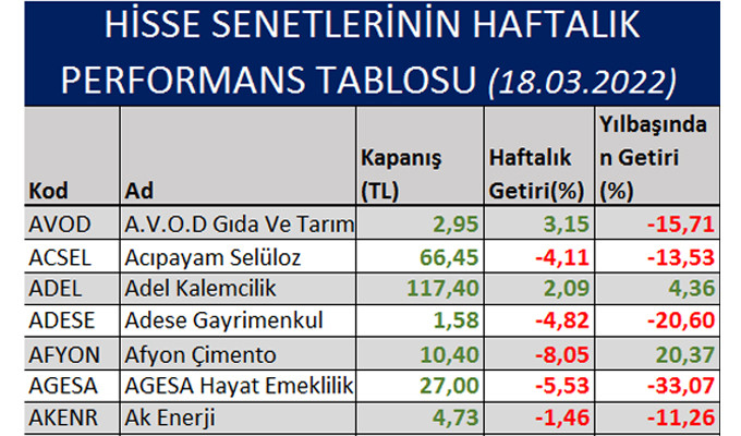 Yılbaşından bu yana kaç hisse kazandırdı