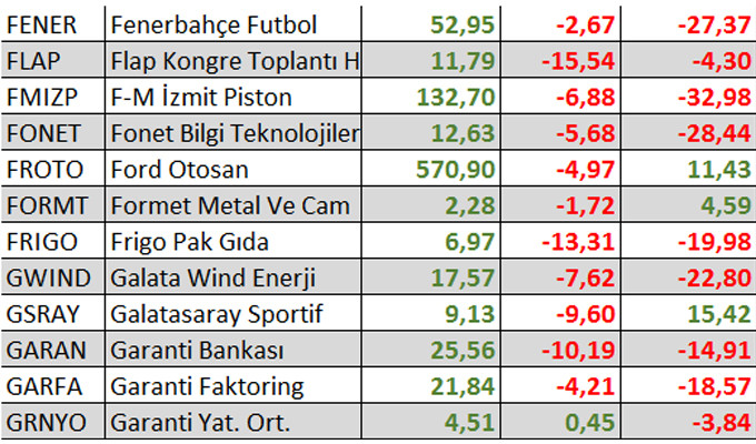 Yılbaşından bu yana kaç hisse kazandırdı