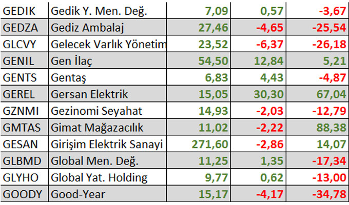 Yılbaşından bu yana kaç hisse kazandırdı