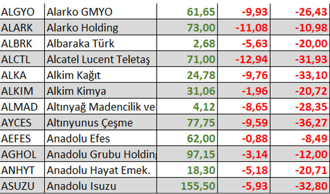 Yılbaşından bu yana kaç hisse kazandırdı