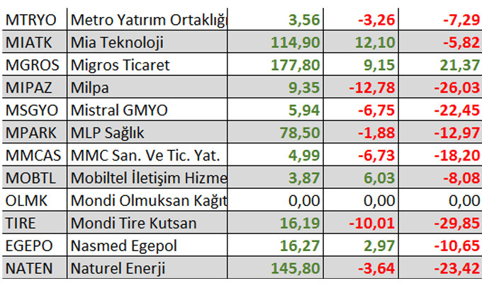 Yılbaşından bu yana kaç hisse kazandırdı