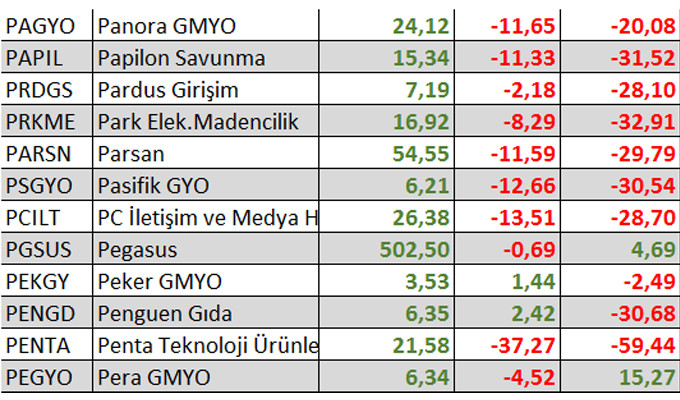 Yılbaşından bu yana kaç hisse kazandırdı