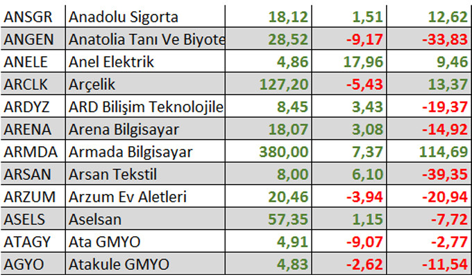 Yılbaşından bu yana kaç hisse kazandırdı